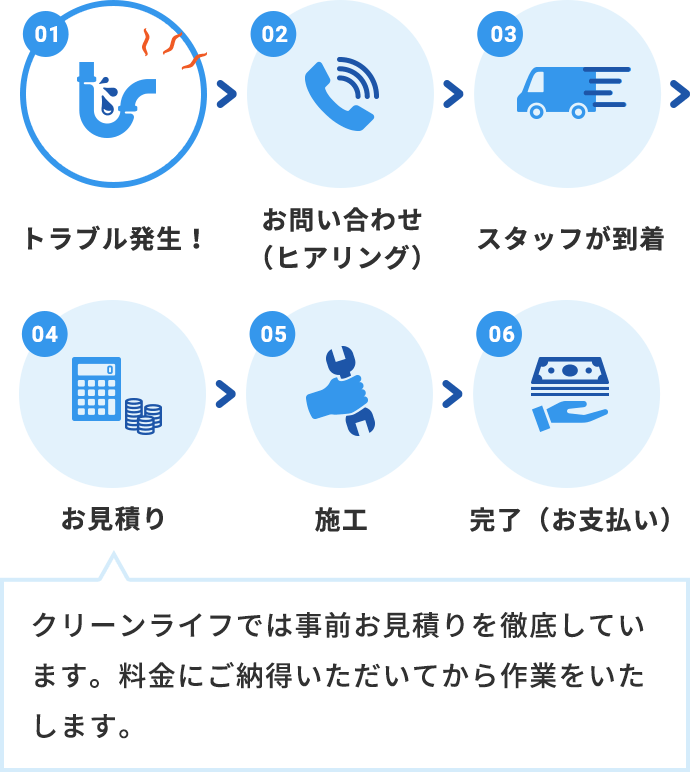 トラブル発生→お問い合わせ（ヒアリング）→スタッフが到着→お見積り→施工→完了（お支払い）